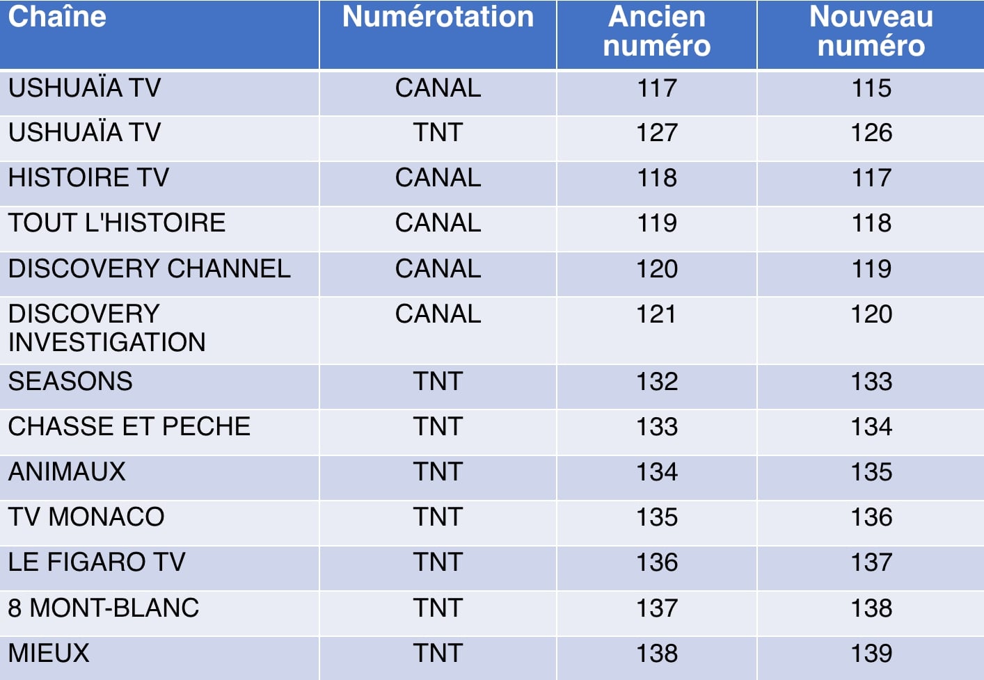 Canal Plus Changement Numerotation