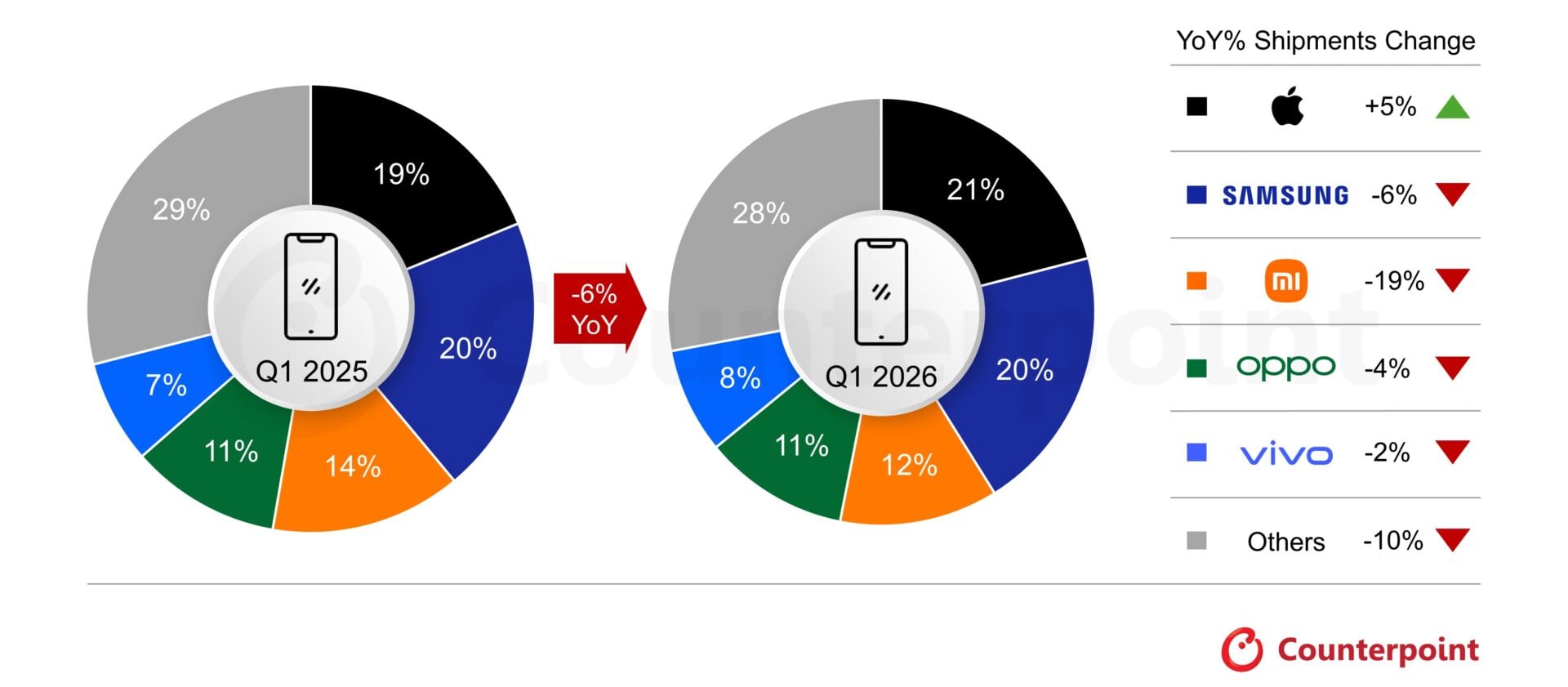 Counterpoint Research Smartphones