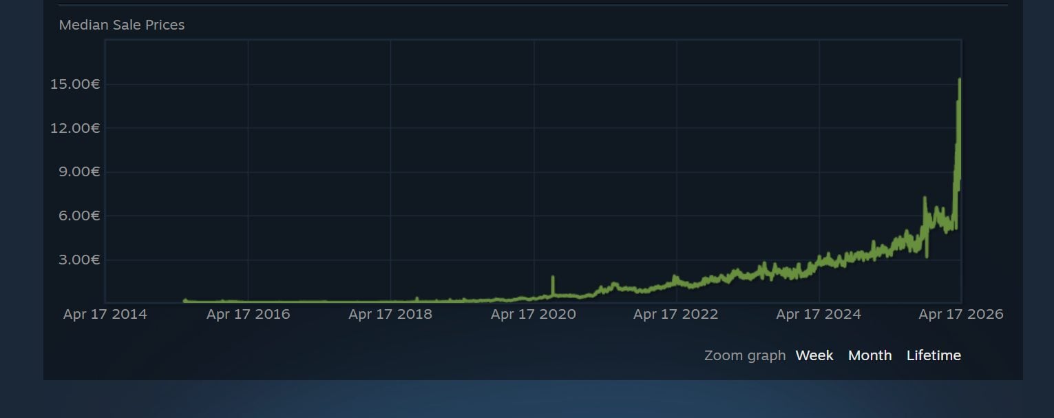 Le Prix D'un Objet Dans Le Jeu Depuis Sa Création