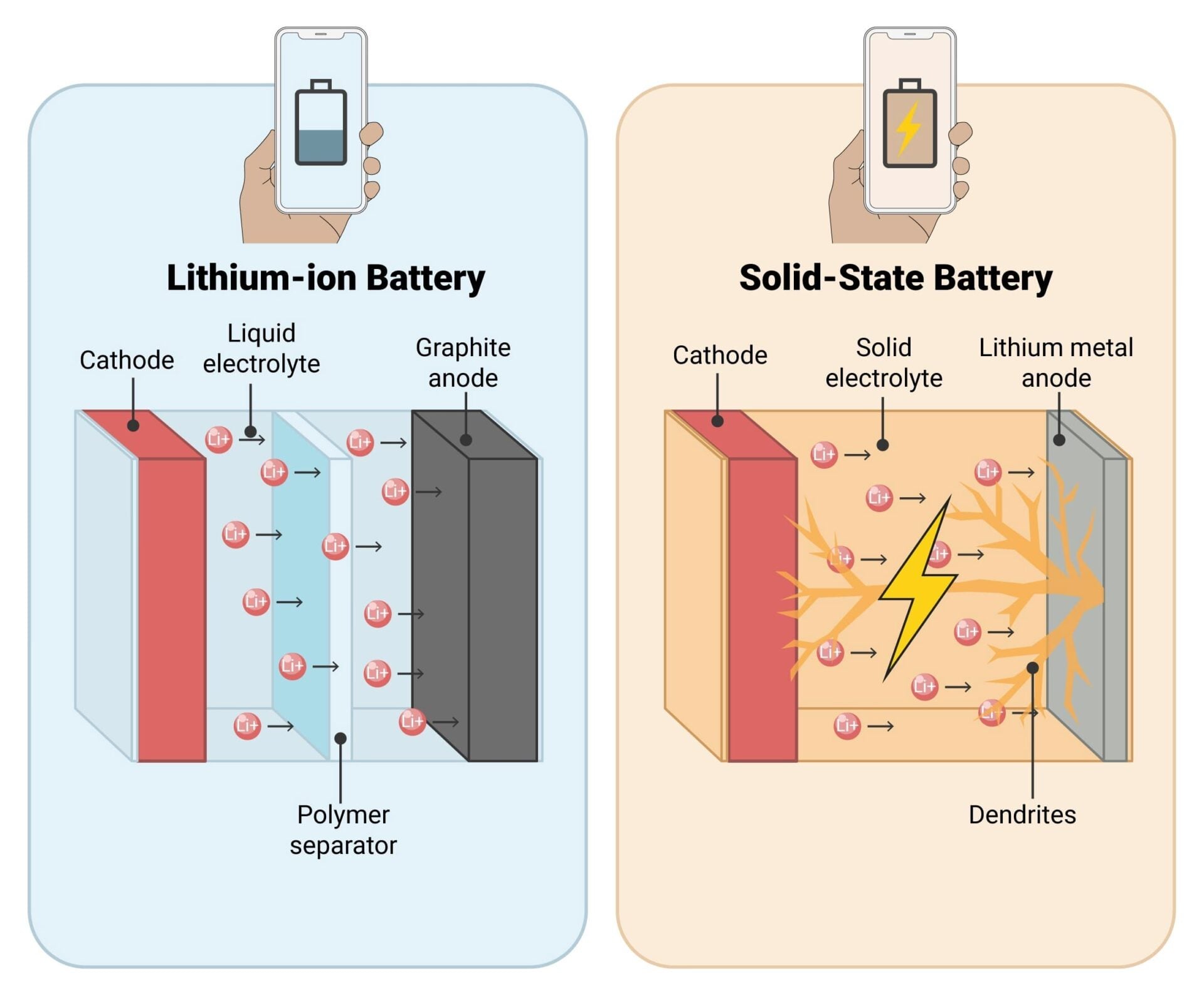 Batterie lithium-ion vs solide