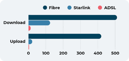 Starlink, Une Debits Adsl Fibre Starlink