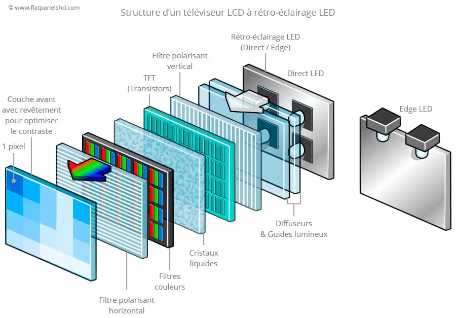 Vue éclatée de la structure d'un écran LCD.