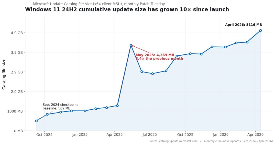 Gráfico de aumento no peso das atualizações cumulativas do Windows 11 desde 24H2