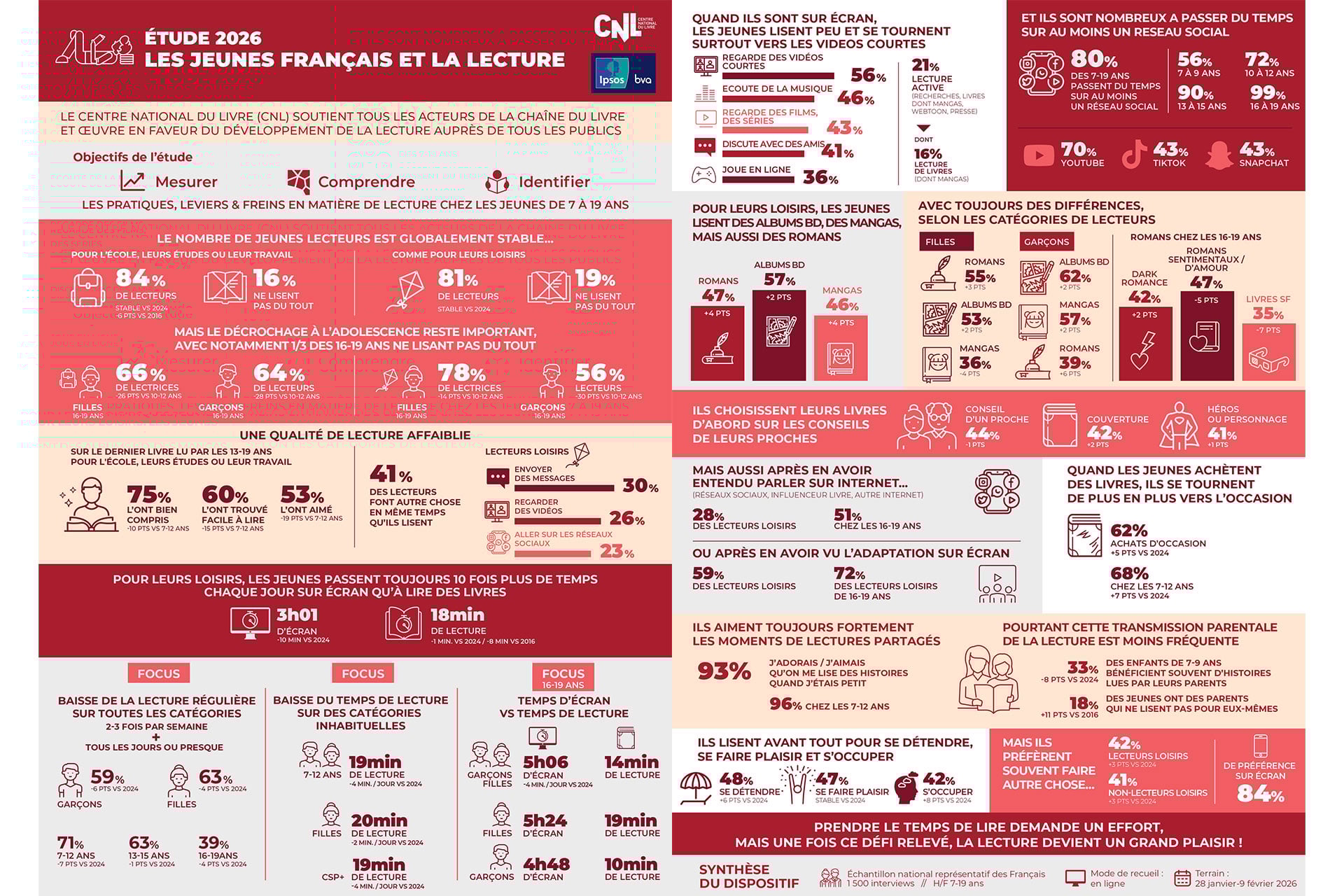 Etude 2026 Jeunes Francais Lecture Infographie