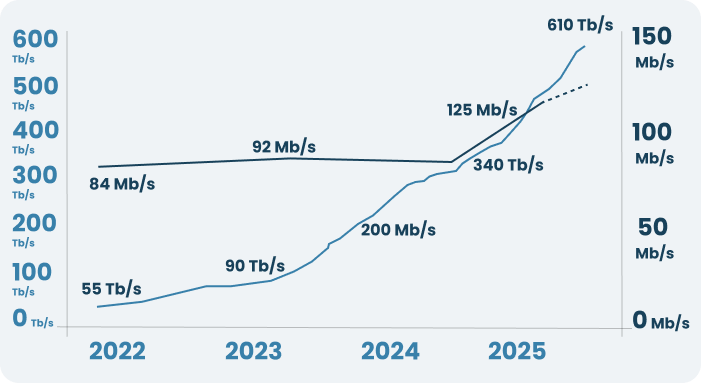 Evolution Capacite Cumulee Debit Download Starlink 2022 A Aujourd Hui