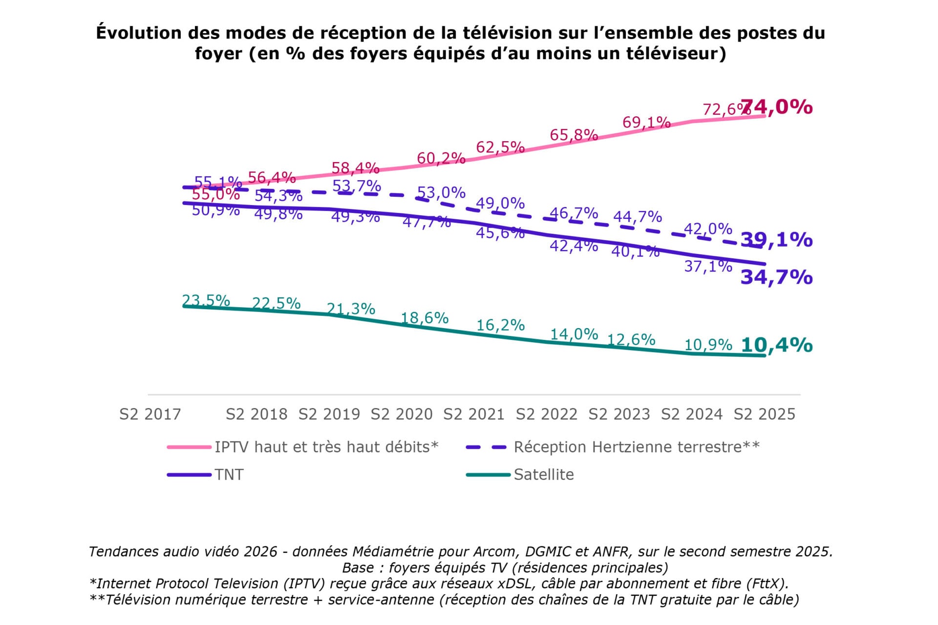 Évolution des modes de réception de la télévision en France au second semestre 2025