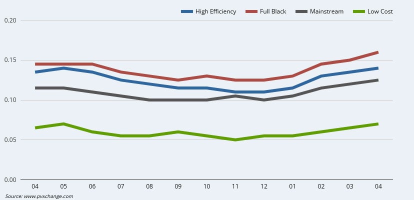 Panneaux Solaires Prix Hausse Avril 2026 Categories