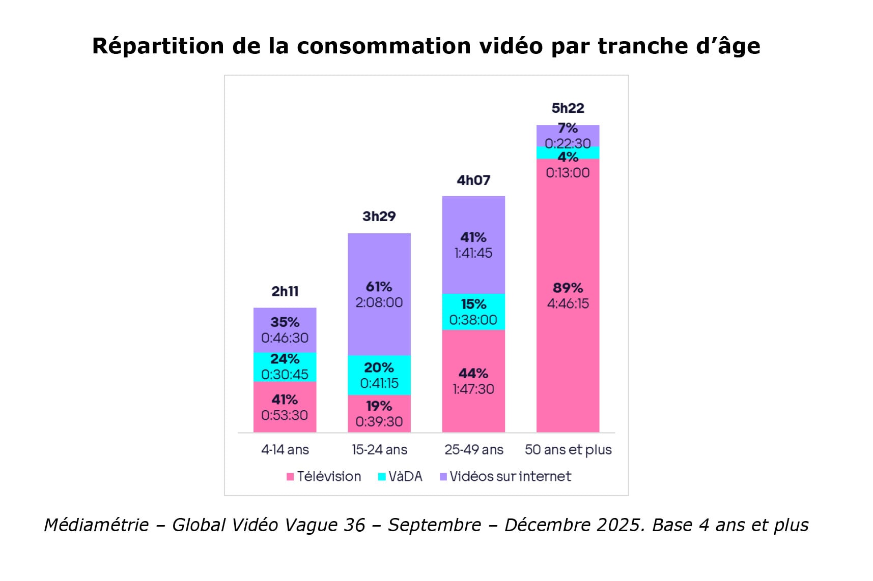 Répartition de la consommation vidéo par tranche d'âge en France en 2025