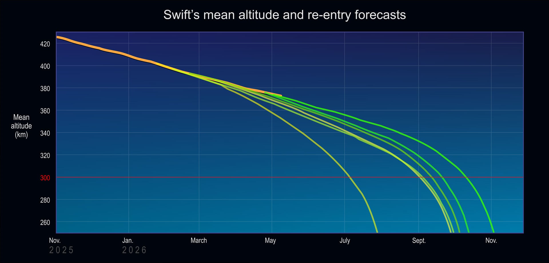 V5 Nasa Swift Predicts