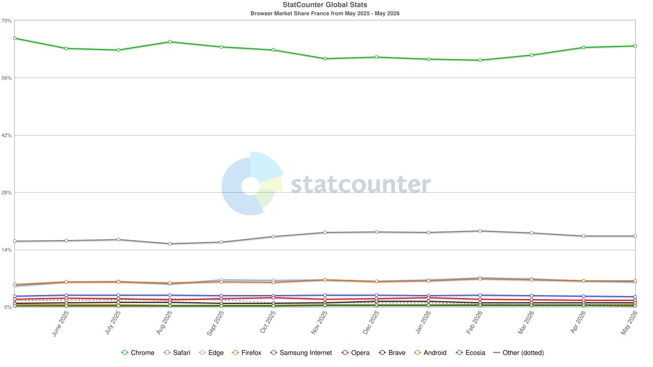 Statcounter Browser Fr Monthly 202505 202605