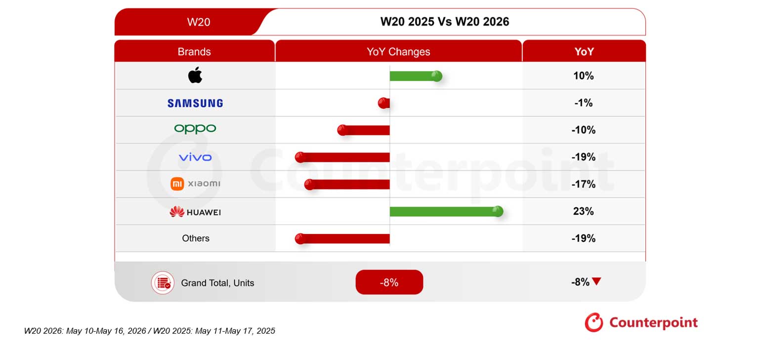 Counterpoint Research Smarthpones W20 2025 2026