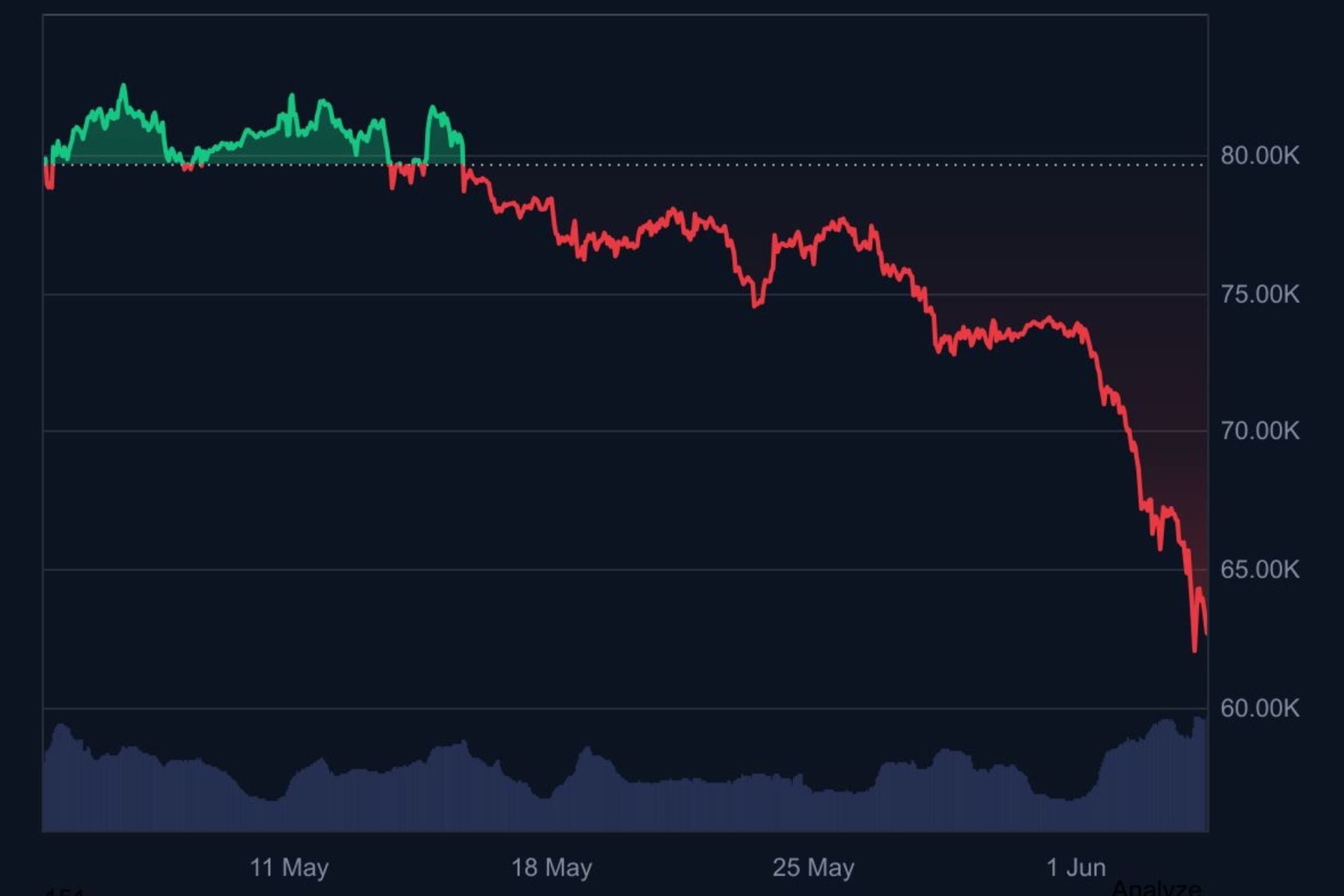 Cours Bitcoin Chute