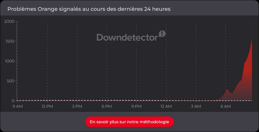 Downdetector Orange Panne Juin 2026