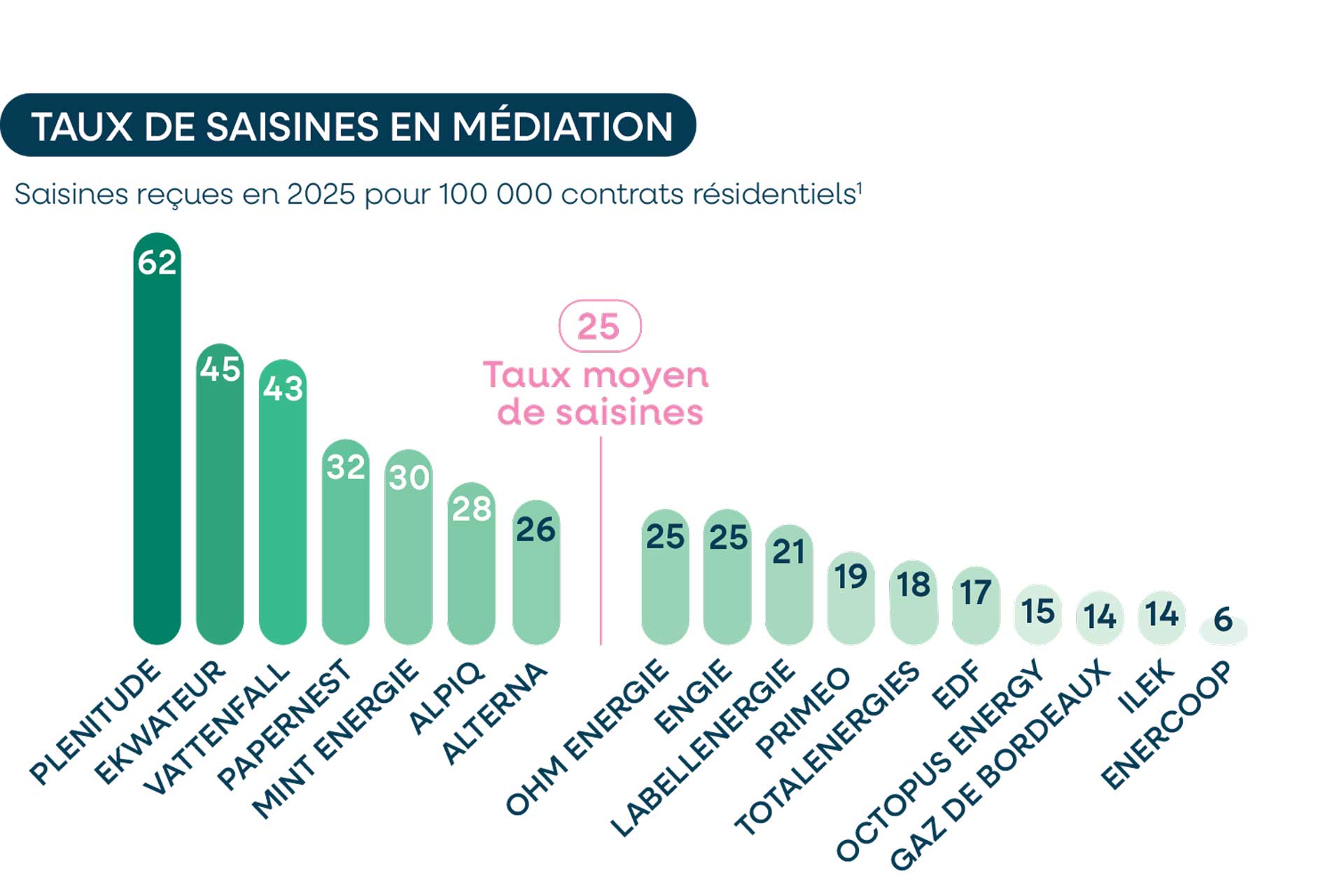 TAUX DE SAISINES EN MÉDIATION