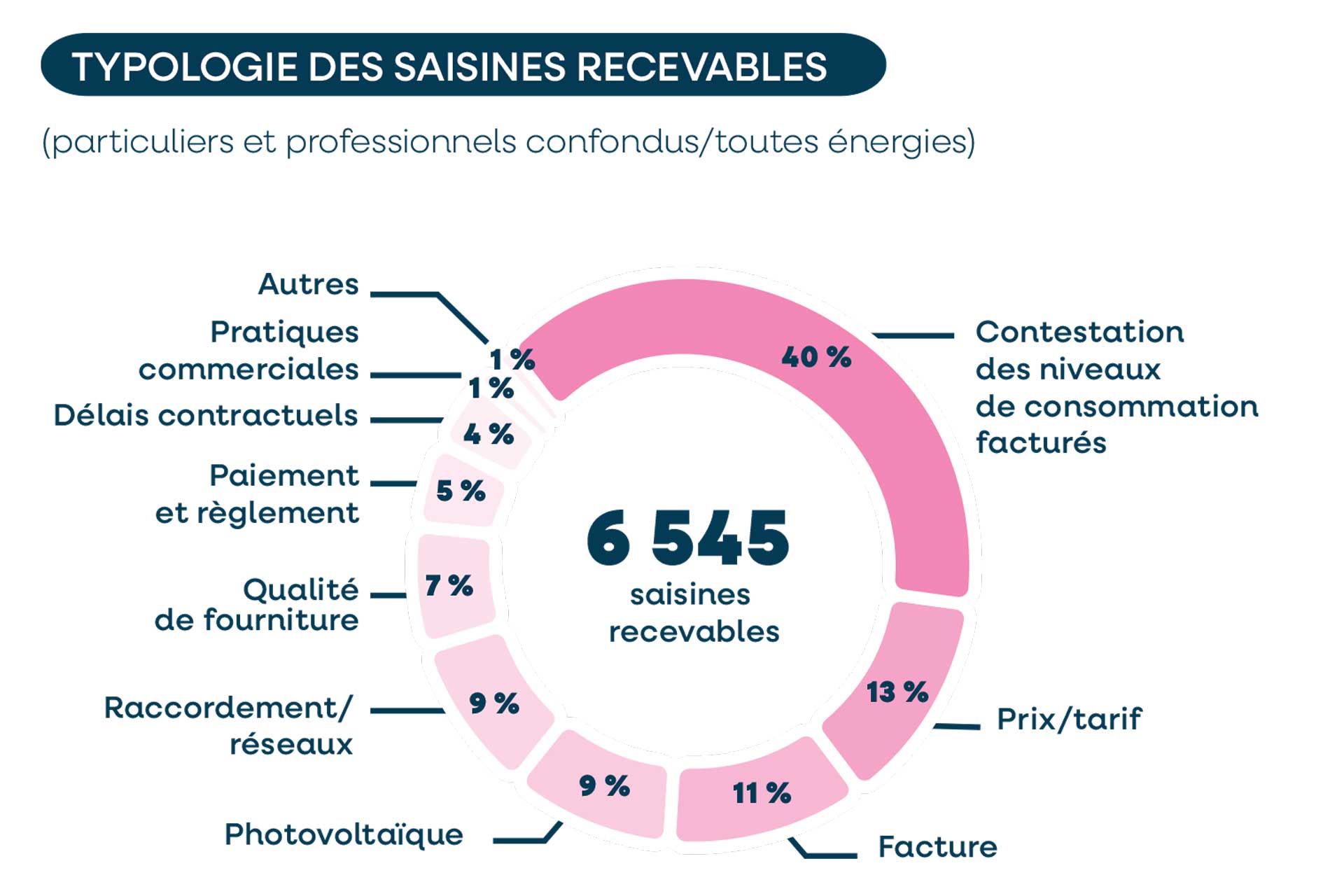 TYPOLOGIE DES SAISINES RECEVABLES