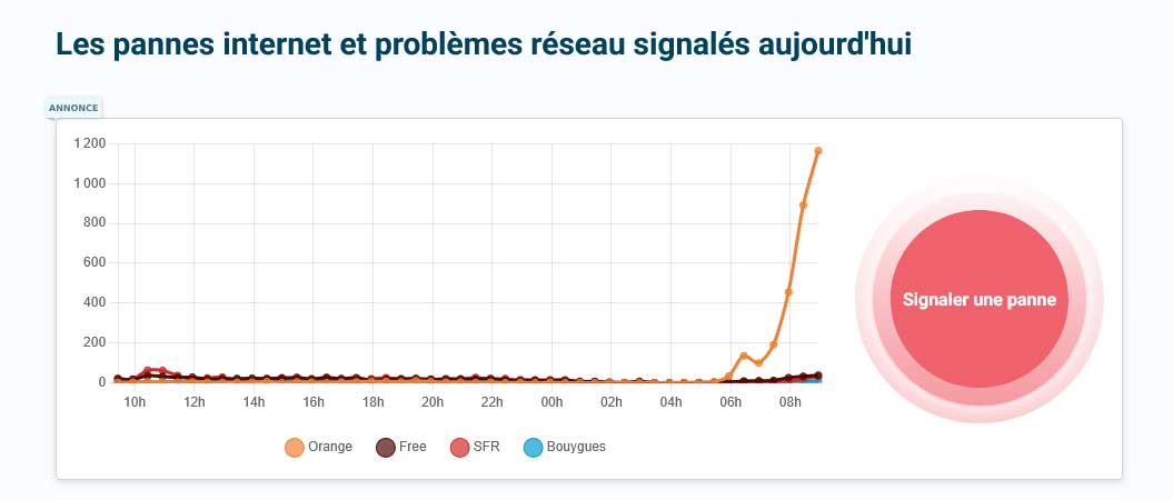 Zoneadsl Panne Orange Juin 2026