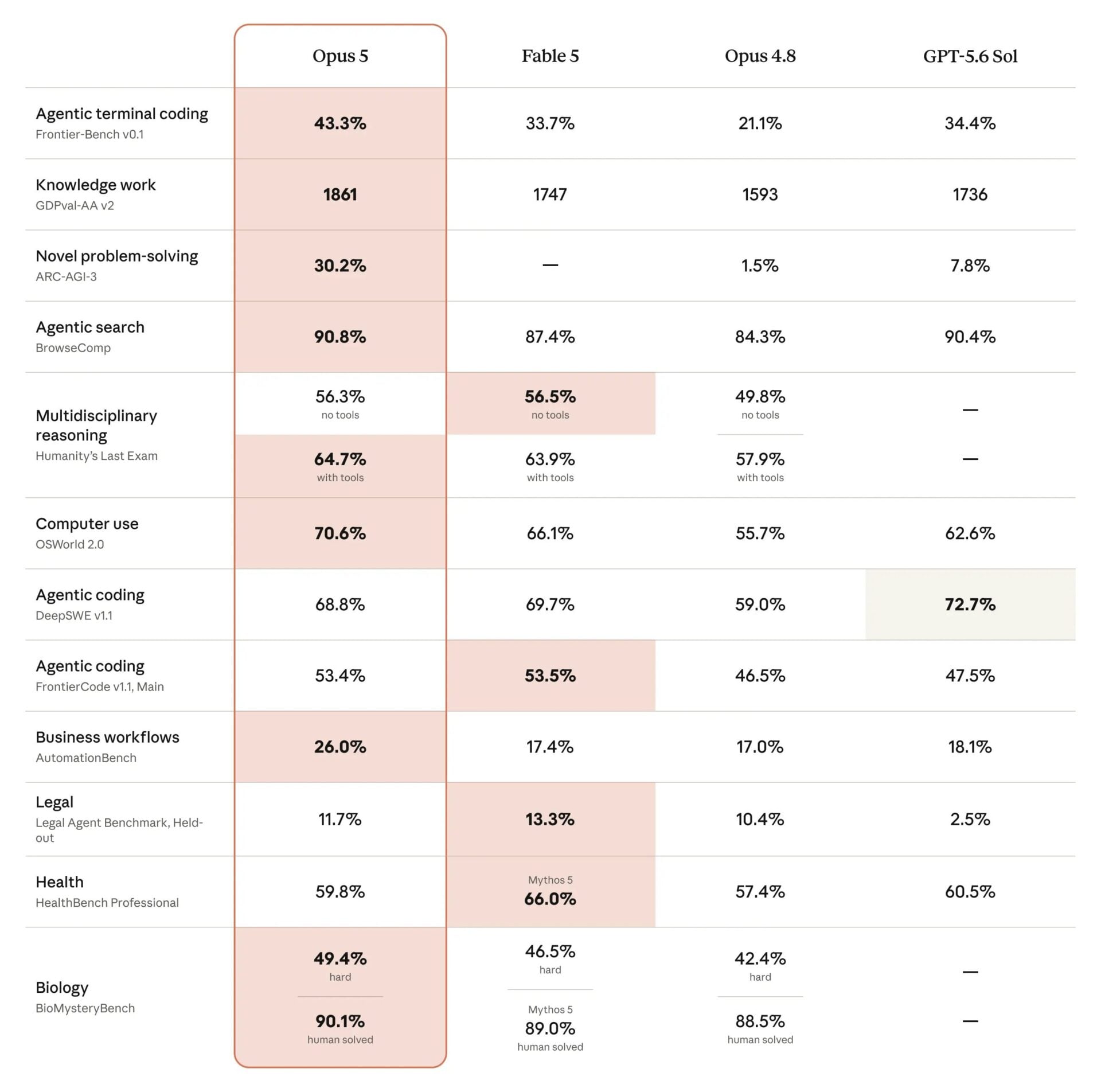 Benchmarks Opus 5