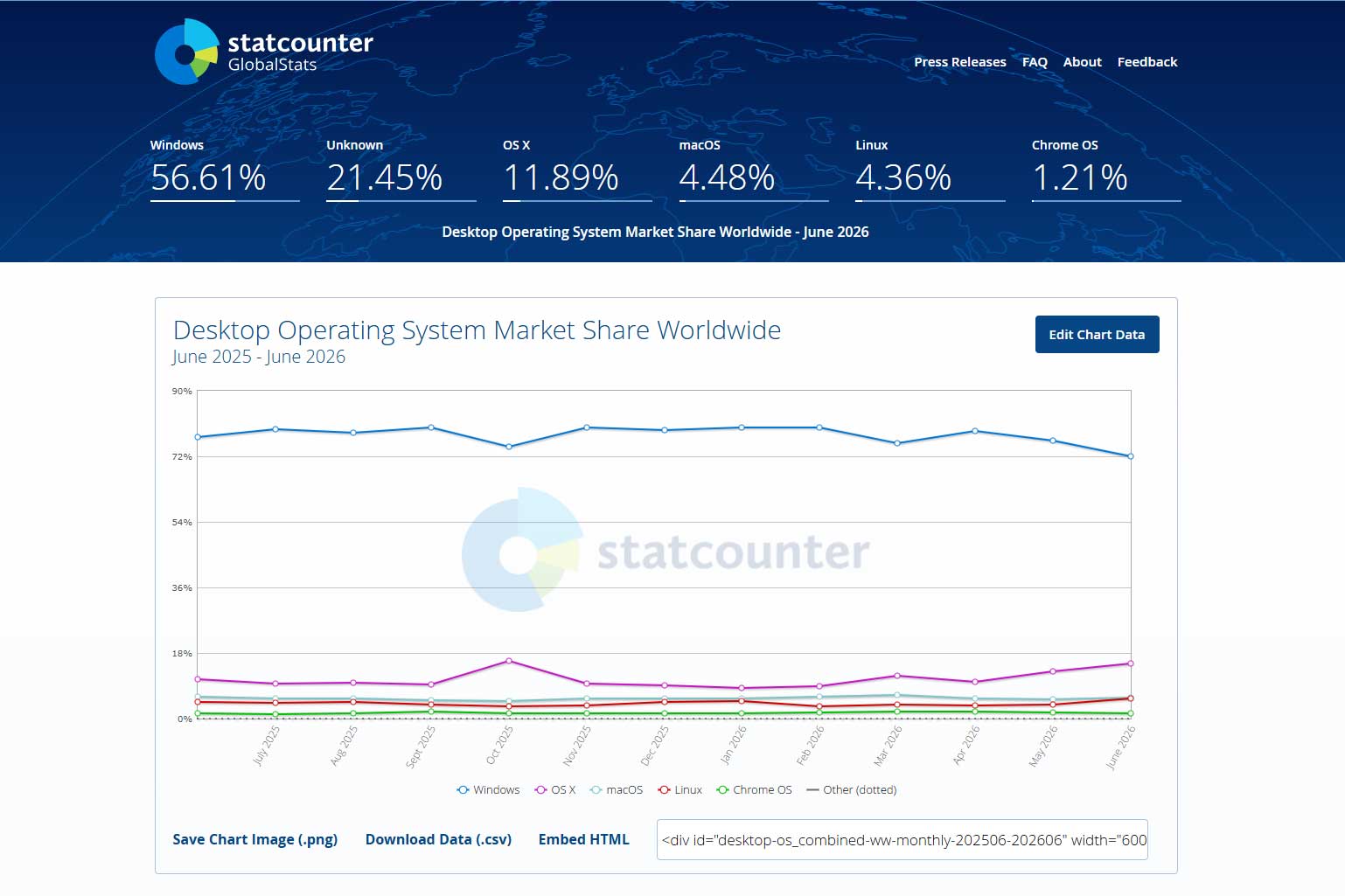 Desktop Operating System Market Share Worldwide Statcounter Global Stats 1 Year