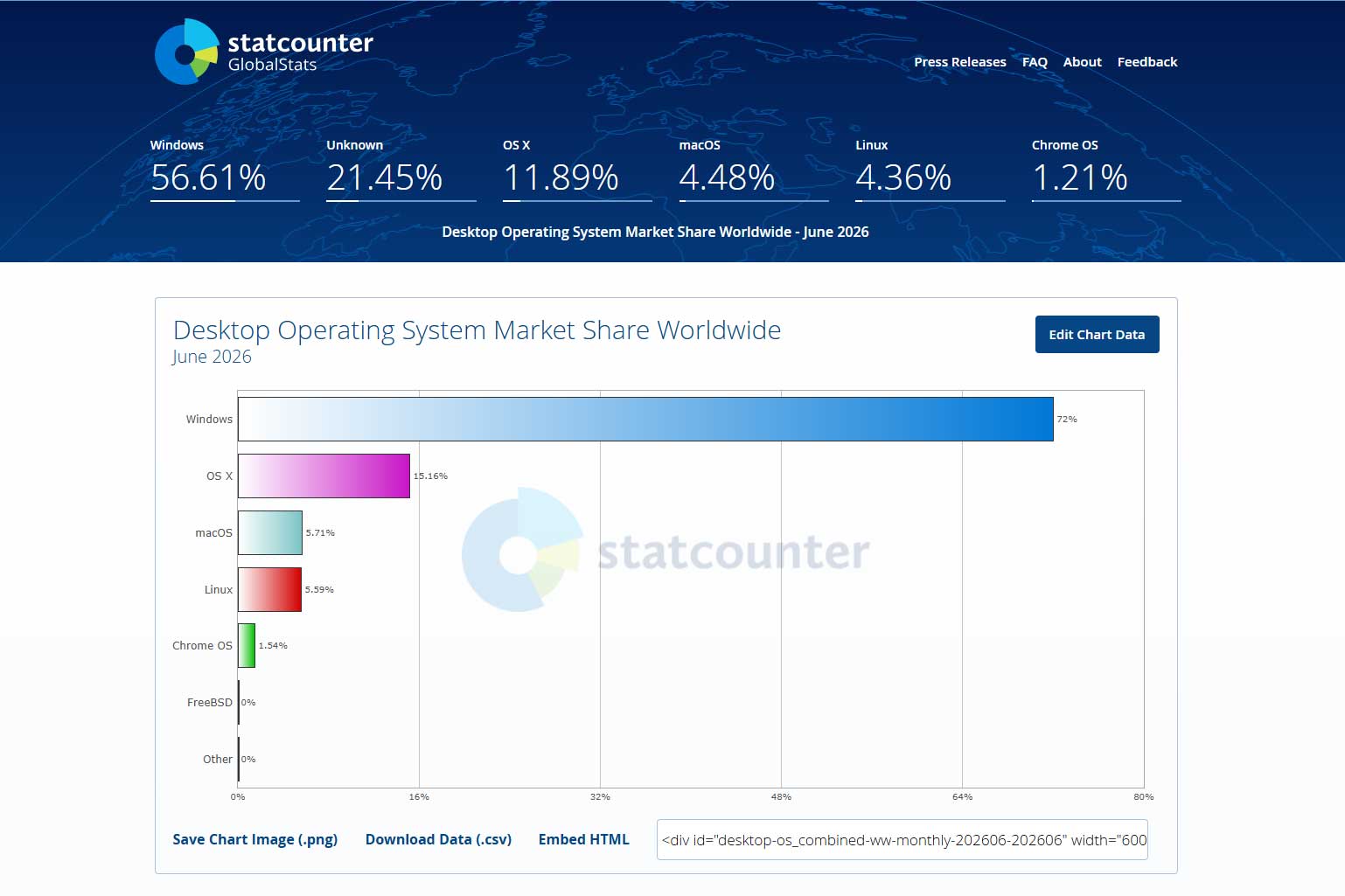 Desktop Operating System Market Share Worldwide Statcounter Global Stats Last Month