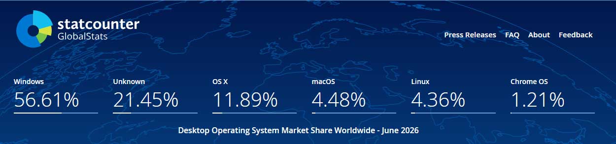 Desktop Operating System Market Share Worldwide Statcounter Global Stats