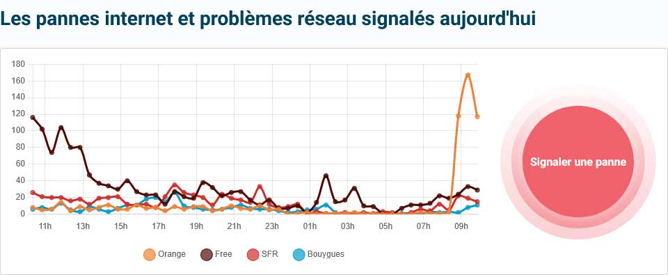 Orange Panne Mercredi 1er Juillet 2026 Zone Fibre Adsl
