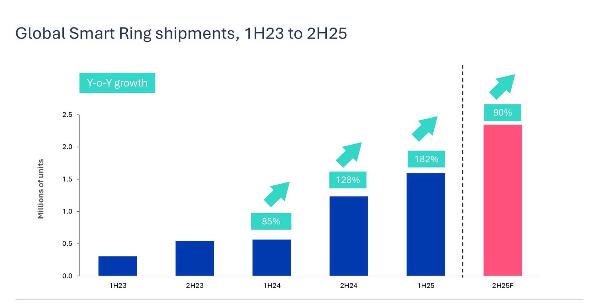 Global Smart Ring Shipments 1h23 To 2h25