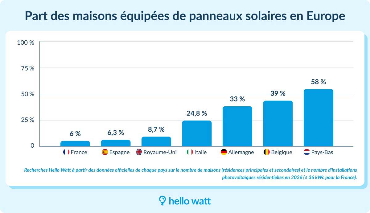 Installations Solaires Residentielles Equipes Panneaux Solaires Europe 2026