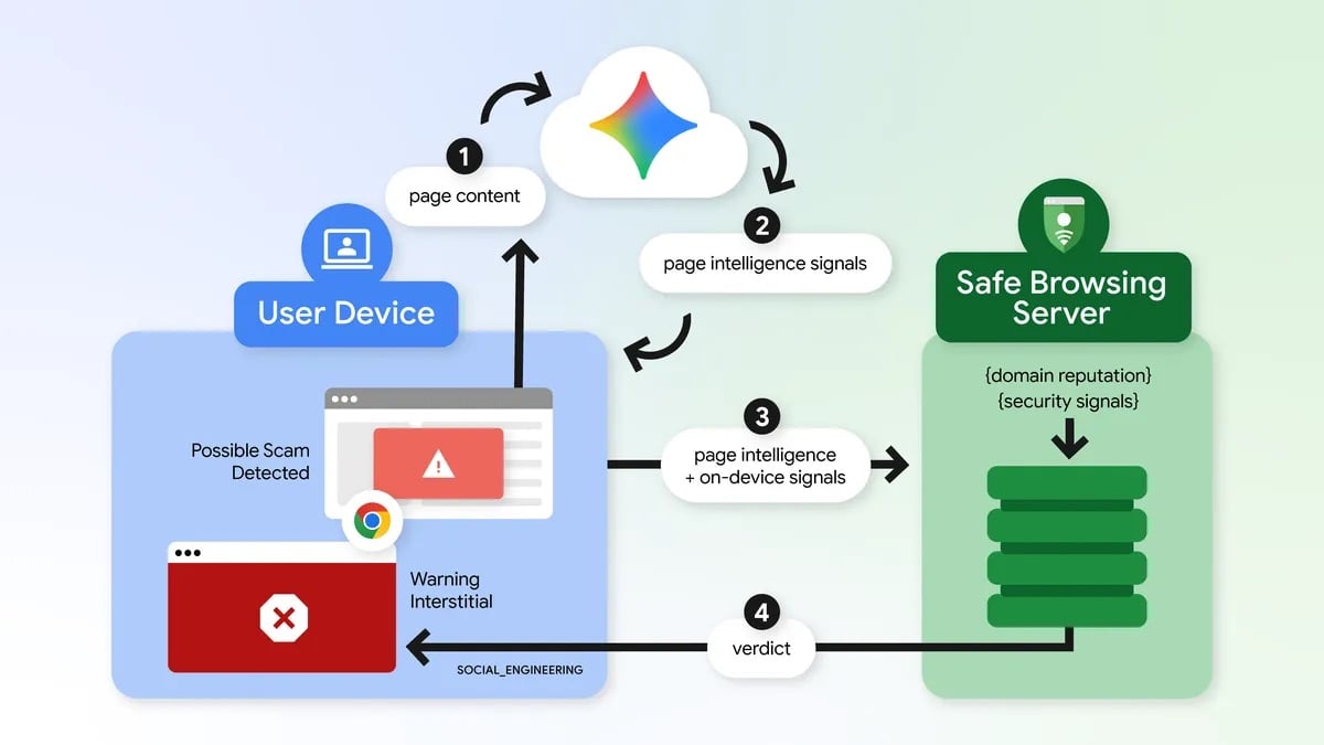 Chrome Gemini Menaces En Ligne