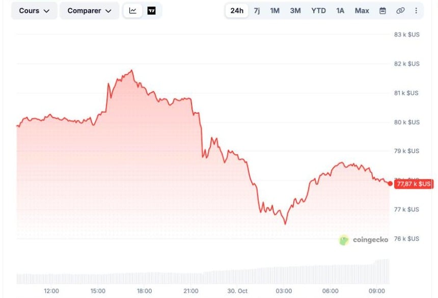 Graphique du cours du Bitcoin sur 24 heures sur CoinGecko, en chute après le piratage de Binance
