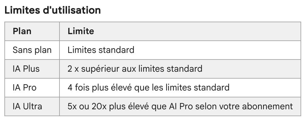 Gemini Limites Utilisation