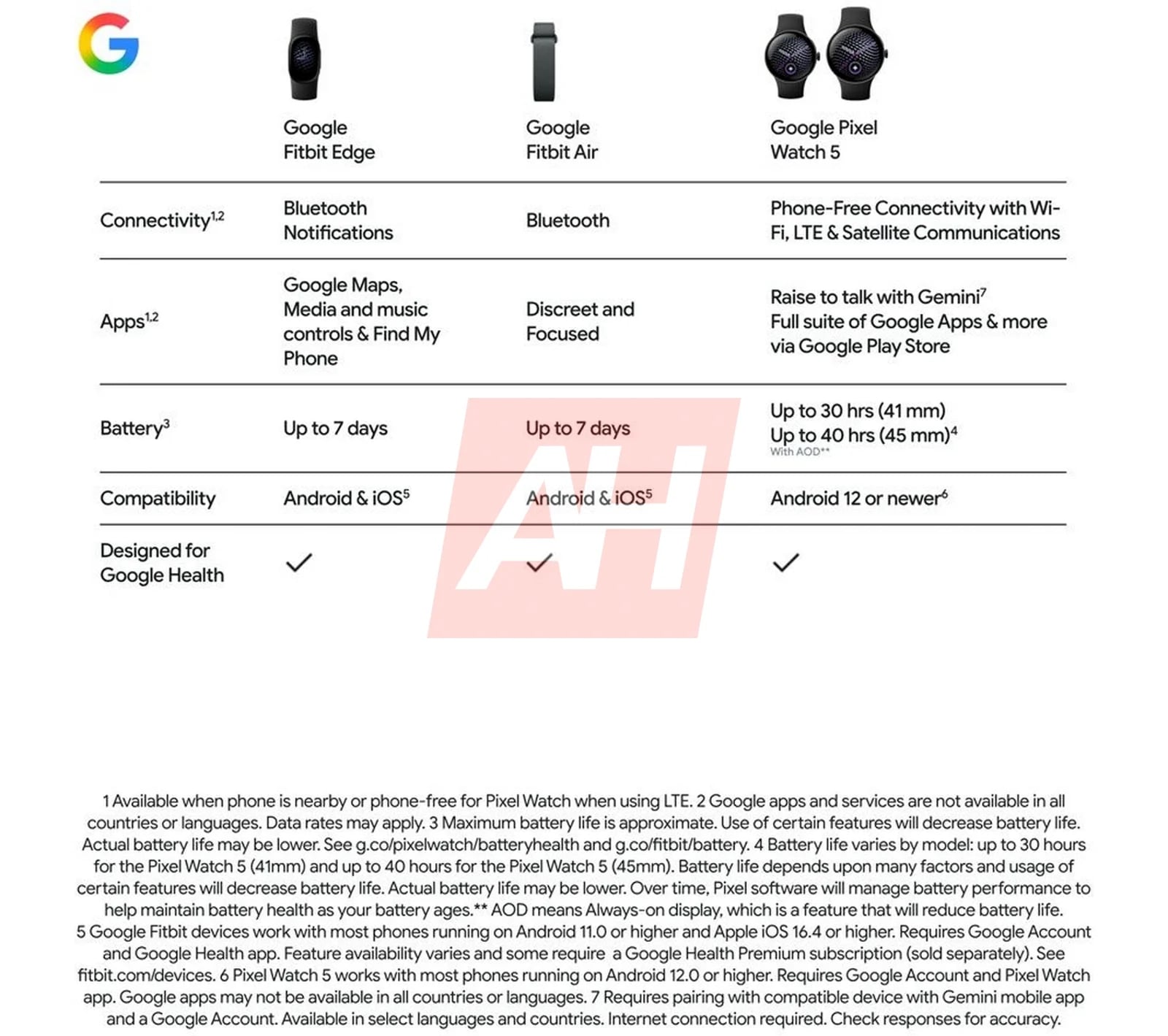 Google Fitbit Edge Caracteristiques