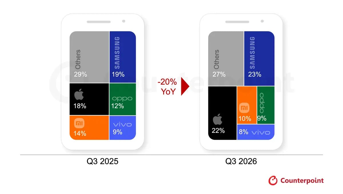 Marché Smartphone Q3 2026 Counterpoint Research