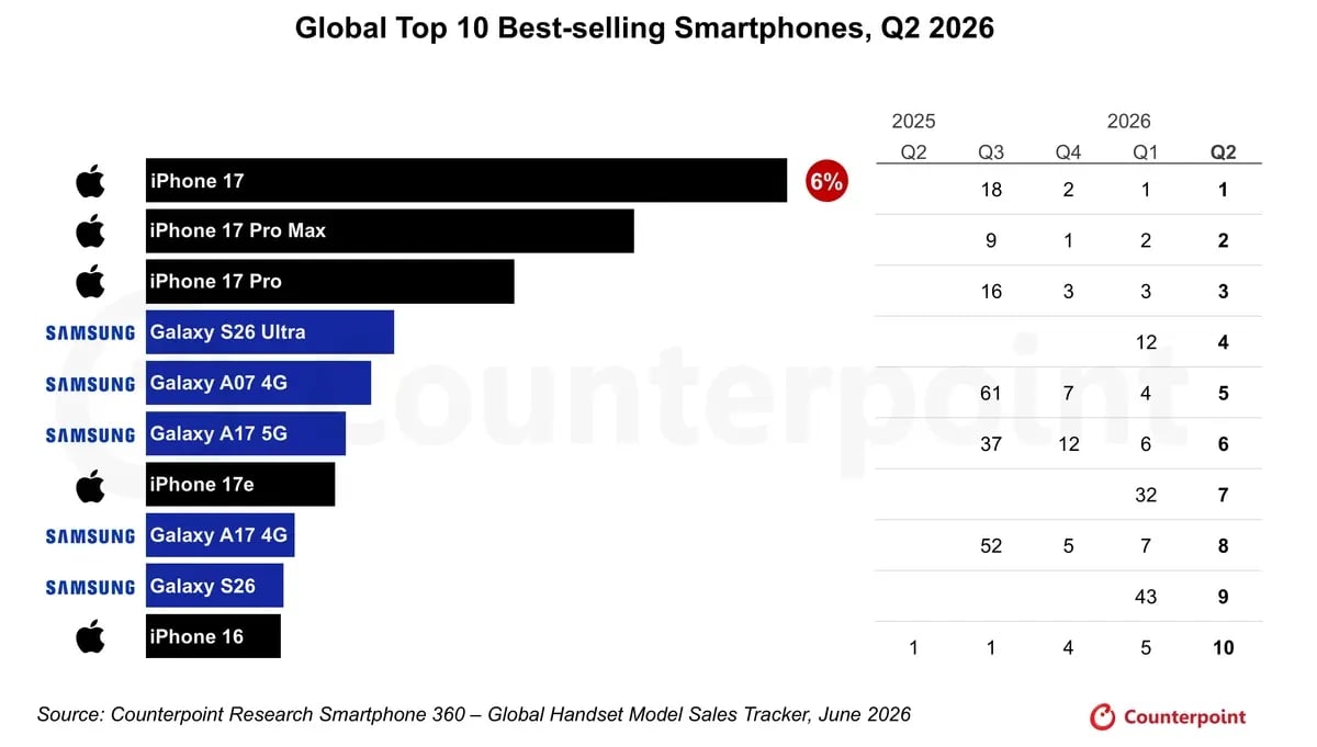 Meilleures Ventes Smartphones Q2 2026