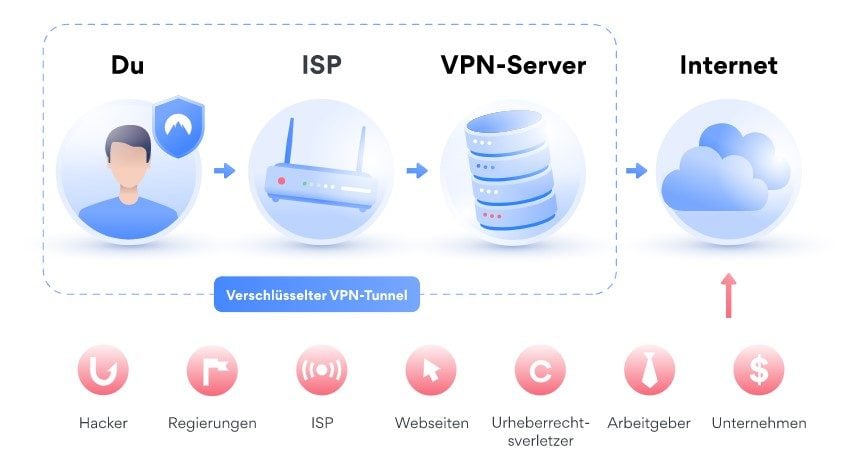 NordVPN Funktionsweise