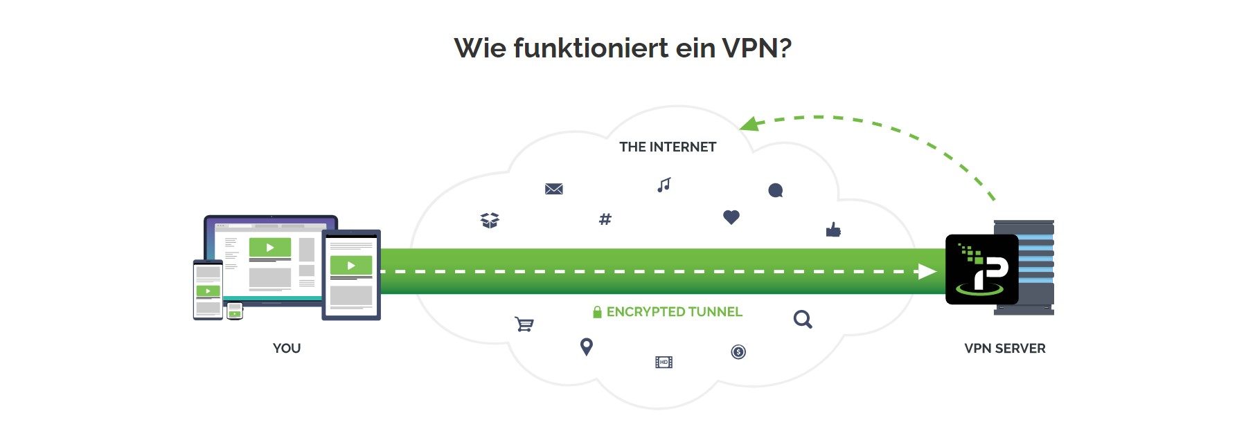 IPVanish Funktionsweise