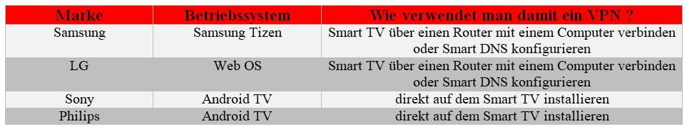 Verwendung Smart TV mit VPN