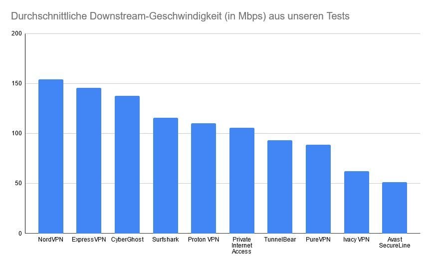 Downloadgeschwindigkeit Test
