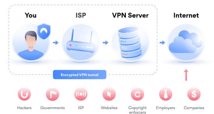 NordVPN Explanation