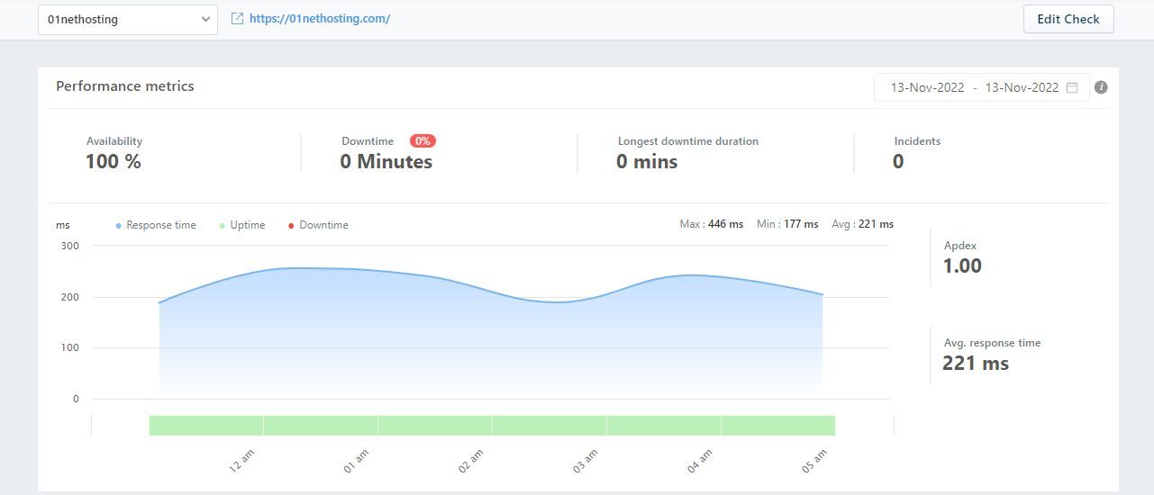 A2 Hosting Freshping Uptime