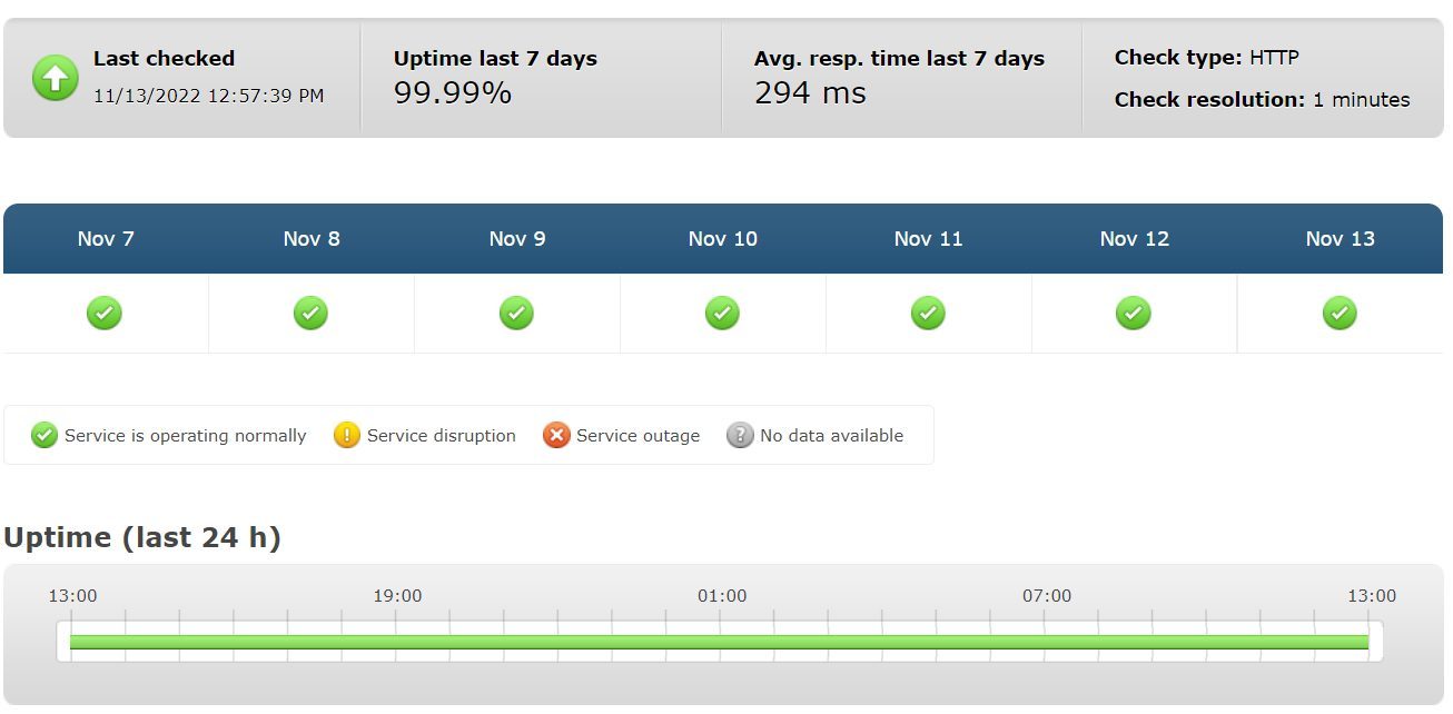 A2 Hosting Pingdom Uptime