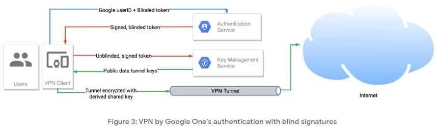 Google VPN Protocol