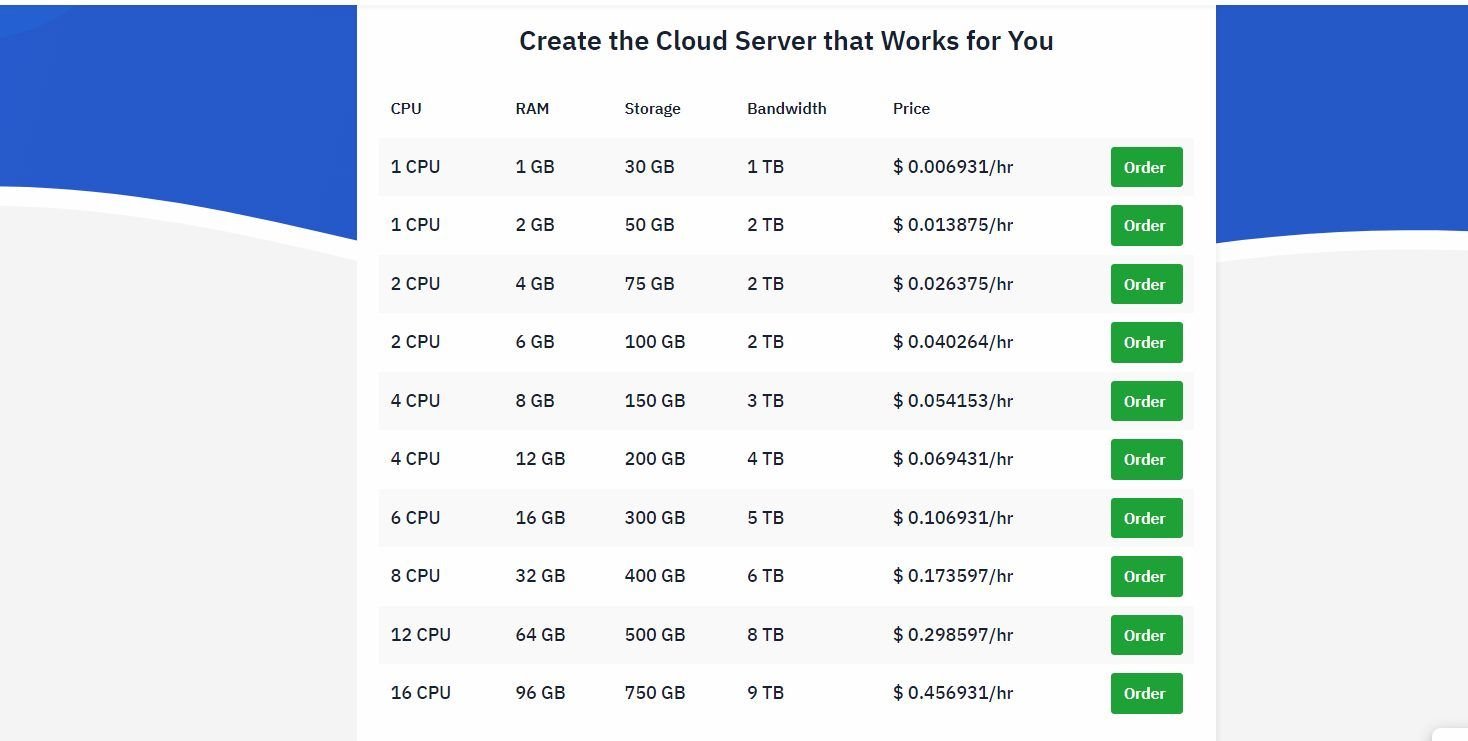 Hostwinds Cloud Hosting Packages