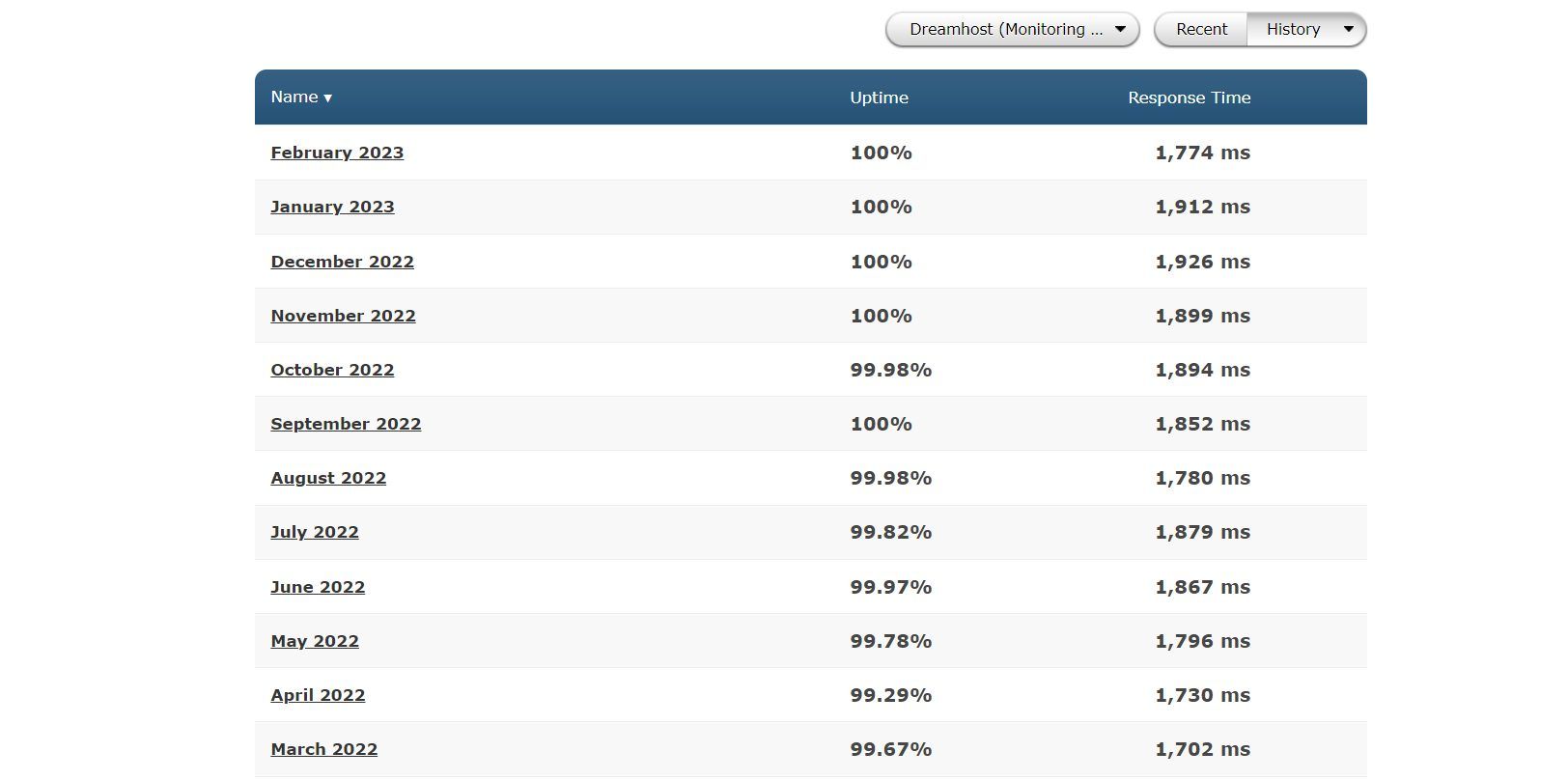 DreamHost 12-month Uptime