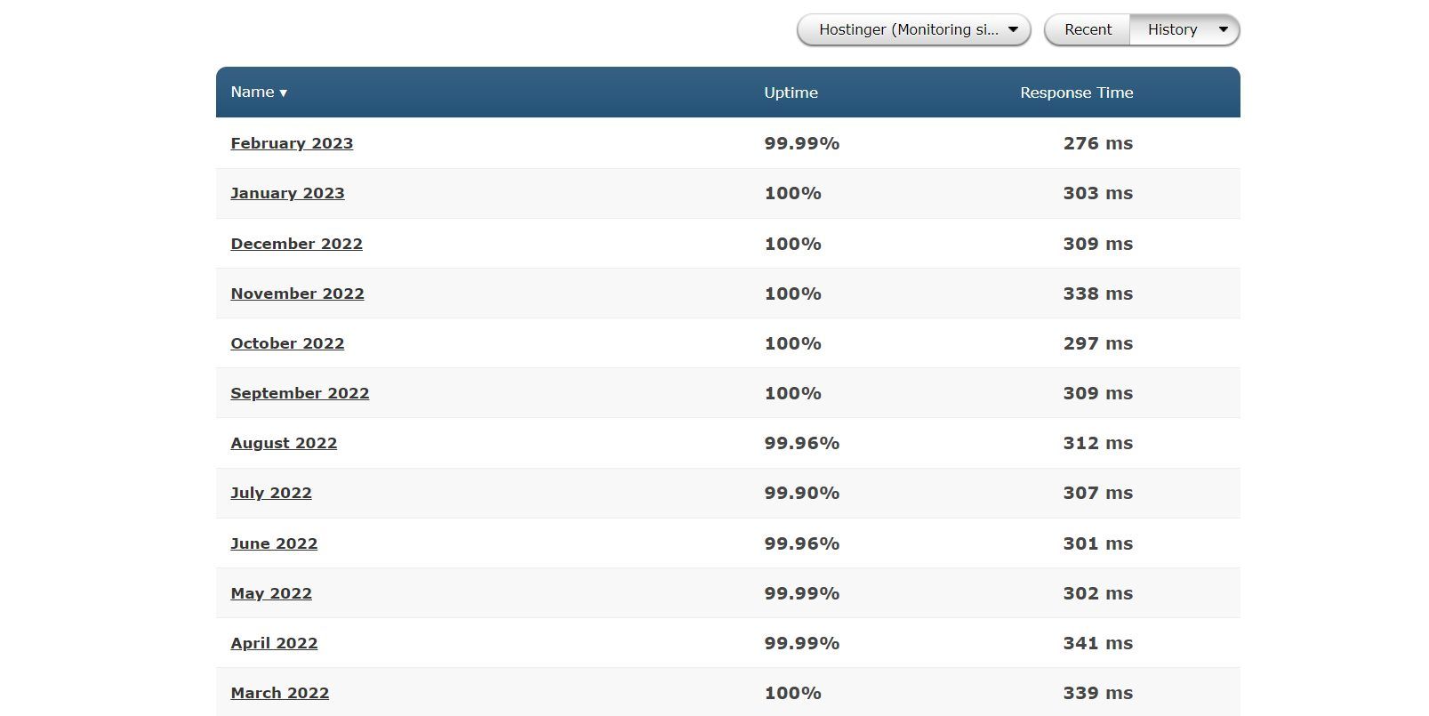 Hostinger 12-month Uptime