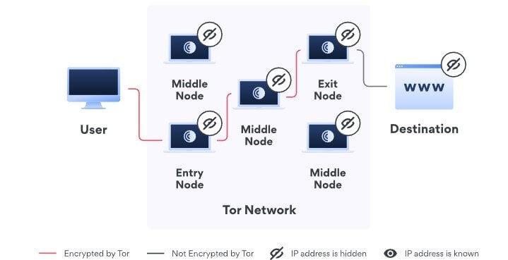 How Tor Works