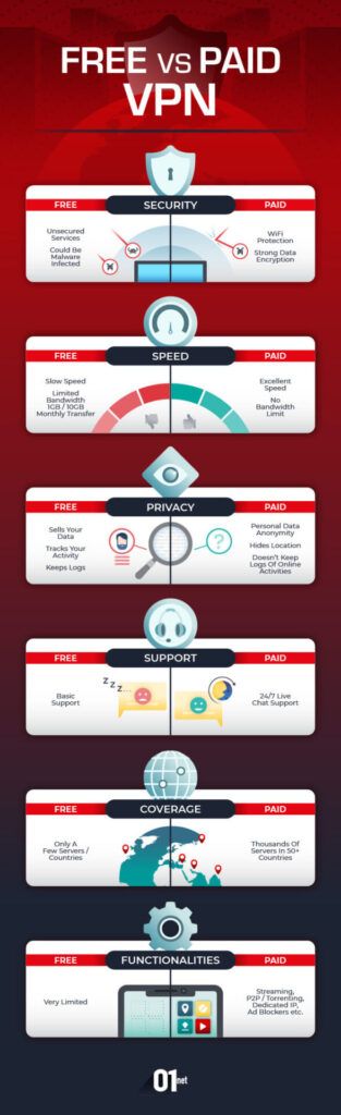 Free vs Paid VPN Infographic