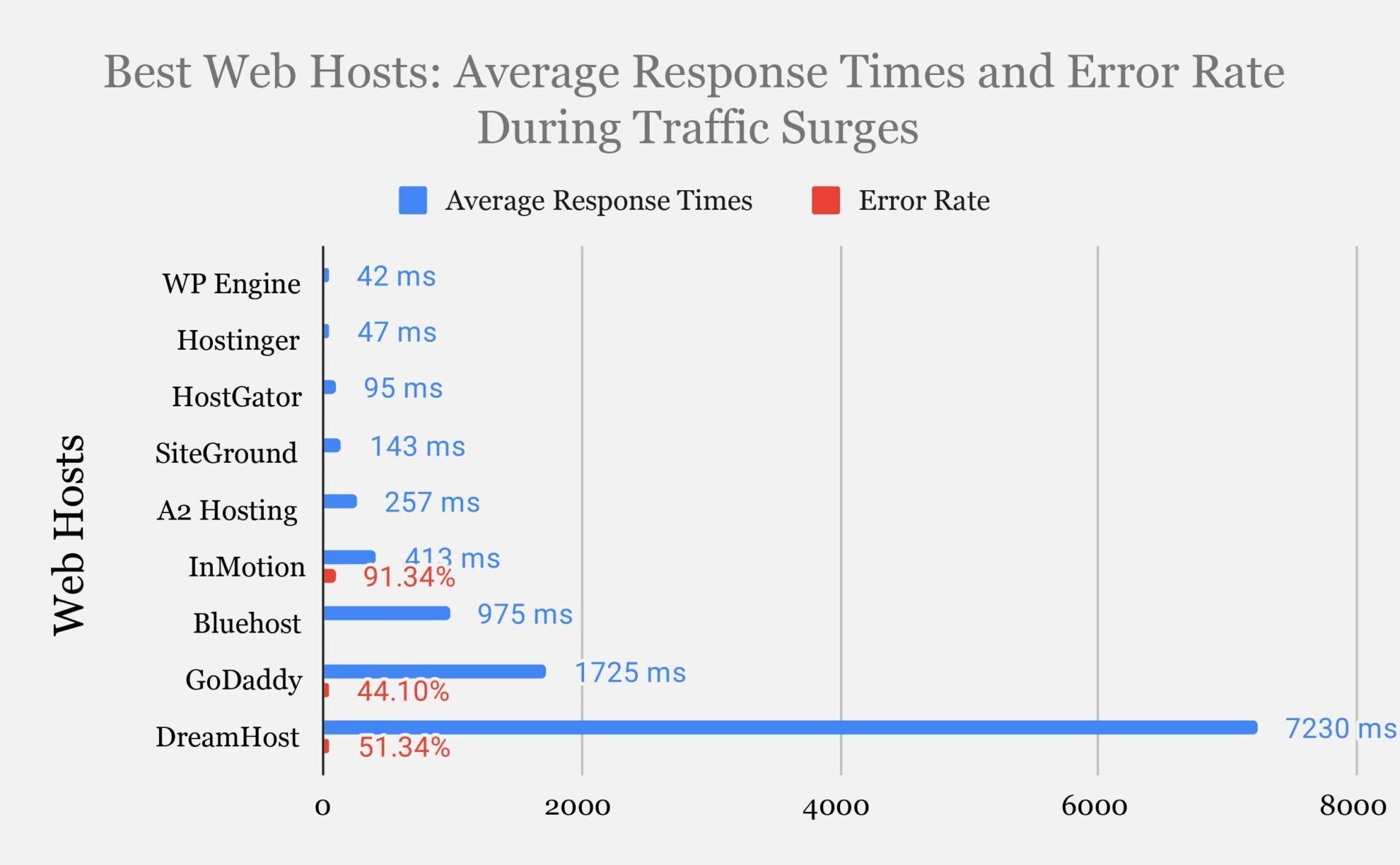 Best Web Hosts Average Response Times During Traffic Surges