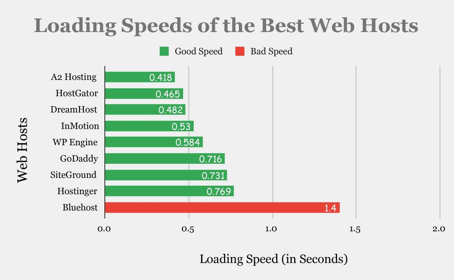 Loading Speeds of the Best Web Hosts