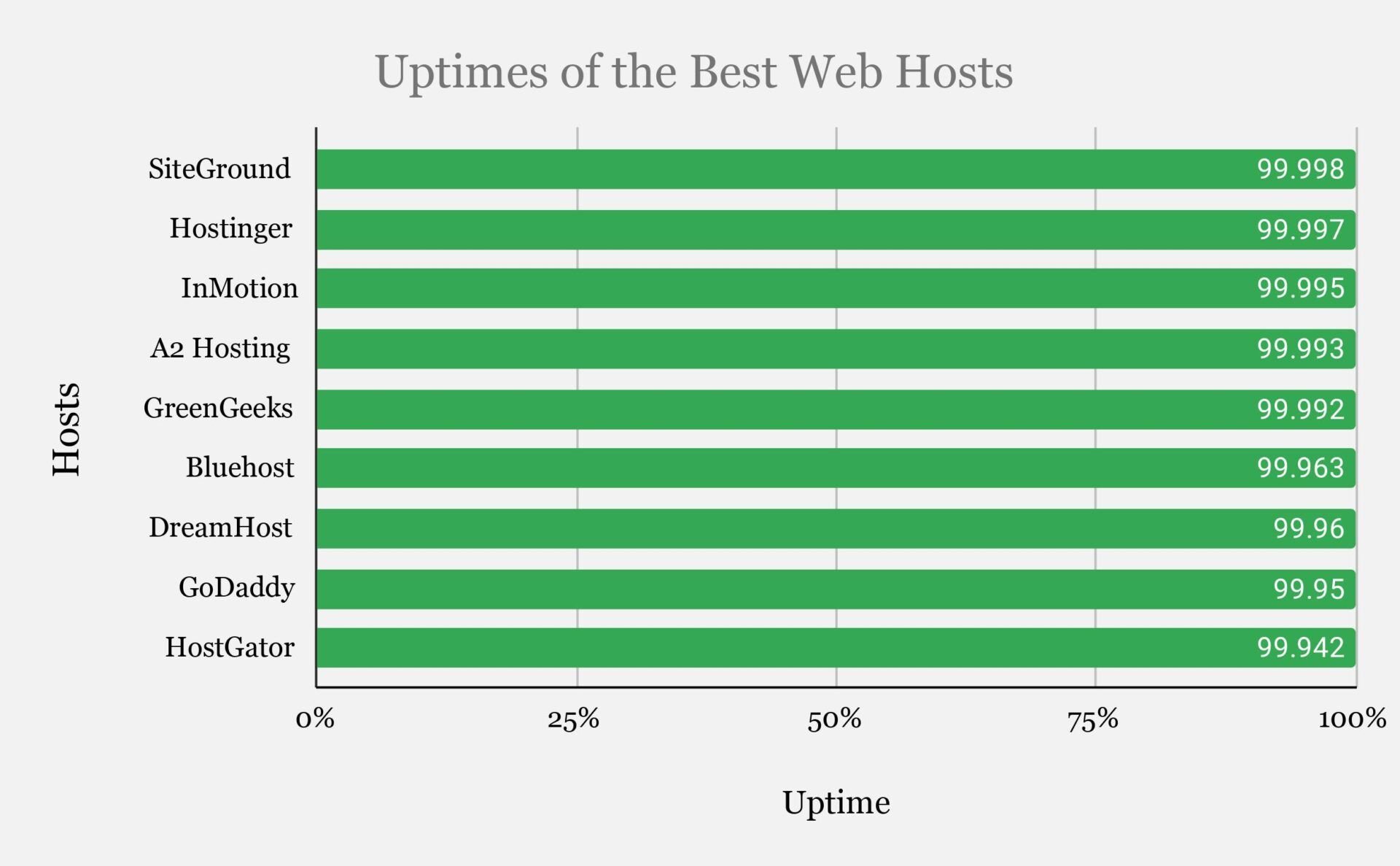 Uptimes of the Best Web Hosts