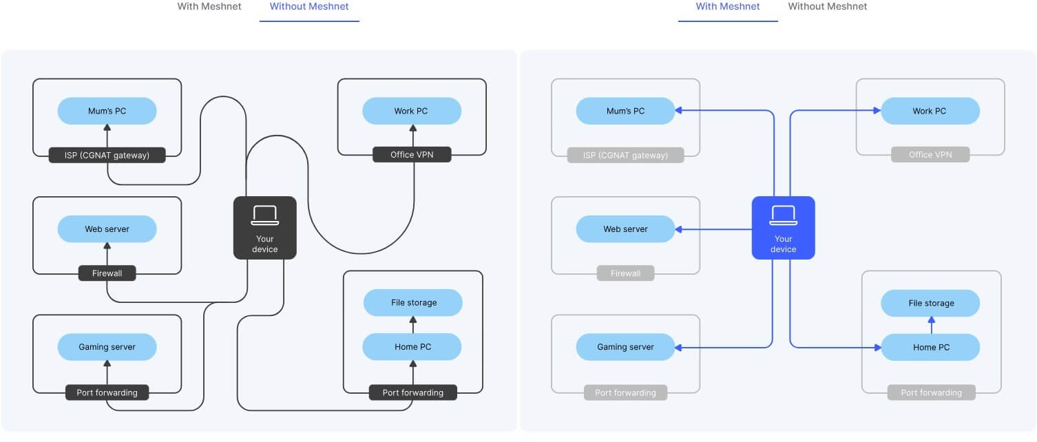 How Meshnet Works